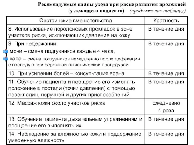 Рекомендуемые планы ухода при риске развития пролежней (у лежащего пациента) (продолжение таблицы)