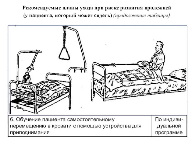 Рекомендуемые планы ухода при риске развития пролежней (у пациента, который может сидеть) (продолжение таблицы)