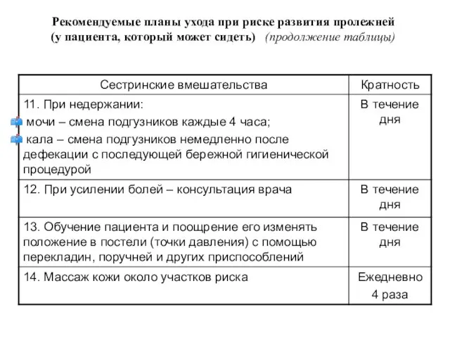 Рекомендуемые планы ухода при риске развития пролежней (у пациента, который может сидеть) (продолжение таблицы)