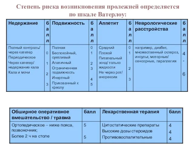 Степень риска возникновения пролежней определяется по шкале Ватерлоу: