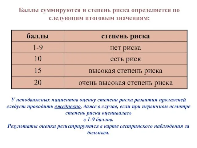 Баллы суммируются и степень риска определяется по следующим итоговым значениям: У