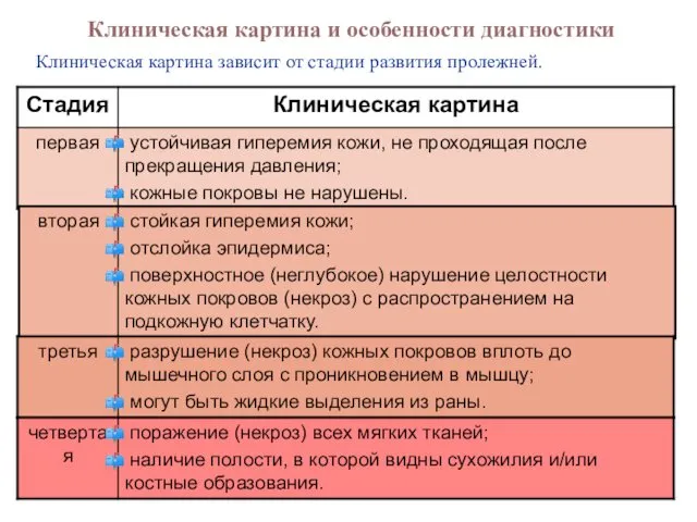 Клиническая картина и особенности диагностики Клиническая картина зависит от стадии развития пролежней.