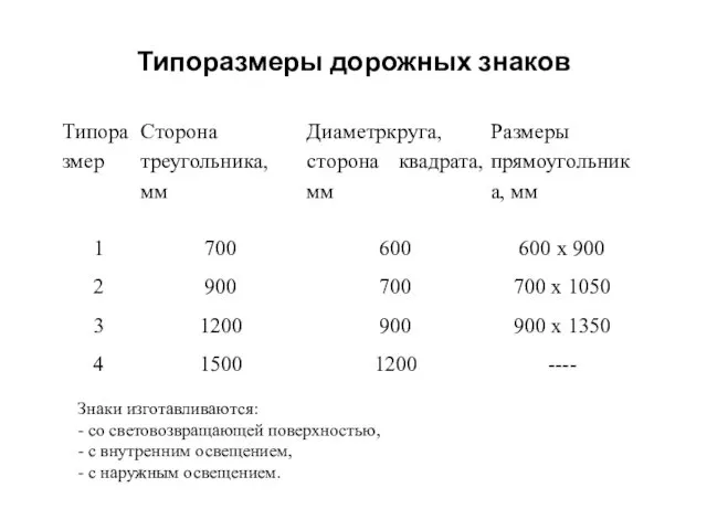 Типоразмеры дорожных знаков Знаки изготавливаются: - со световозвращающей поверхностью, - с