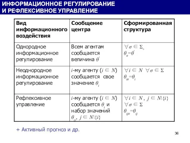 ИНФОРМАЦИОННОЕ РЕГУЛИРОВАНИЕ И РЕФЛЕКСИВНОЕ УПРАВЛЕНИЕ + Активный прогноз и др.