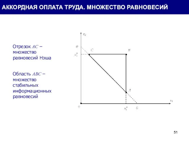 Отрезок AC – множество равновесий Нэша Область ABC – множество стабильных