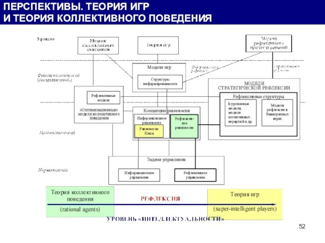 ПЕРСПЕКТИВЫ. ТЕОРИЯ ИГР И ТЕОРИЯ КОЛЛЕКТИВНОГО ПОВЕДЕНИЯ