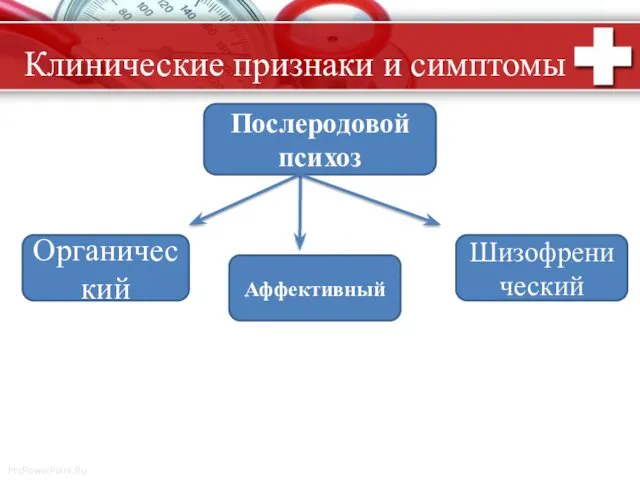 Клинические признаки и симптомы Послеродовой психоз Органический Аффективный Шизофренический