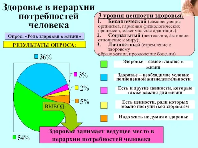 Здоровье в иерархии потребностей человека Опрос: «Роль здоровья в жизни» 3