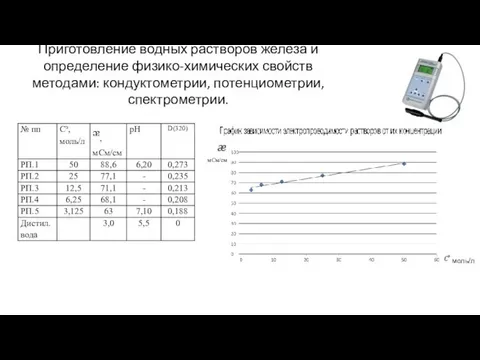 Приготовление водных растворов железа и определение физико-химических свойств методами: кондуктометрии, потенциометрии, спектрометрии. моль/л мСм/см