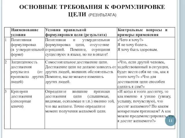 ОСНОВНЫЕ ТРЕБОВАНИЯ К ФОРМУЛИРОВКЕ ЦЕЛИ (РЕЗУЛЬТАТА)