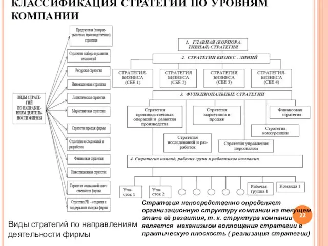 КЛАССИФИКАЦИЯ СТРАТЕГИЙ ПО УРОВНЯМ КОМПАНИИ Виды стратегий по направлениям деятельности фирмы