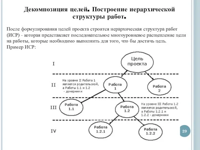 Декомпозиция целей. Построение иерархической структуры работ. После формулирования целей проекта строится