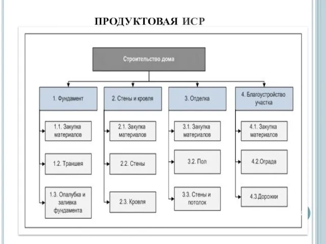 ПРОДУКТОВАЯ ИСР