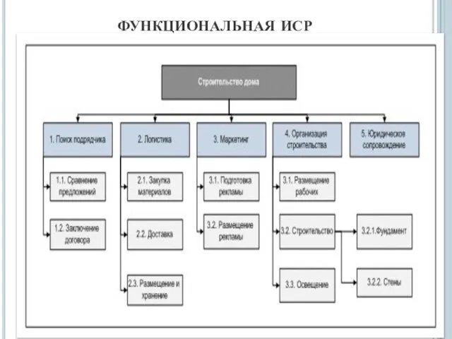 ФУНКЦИОНАЛЬНАЯ ИСР