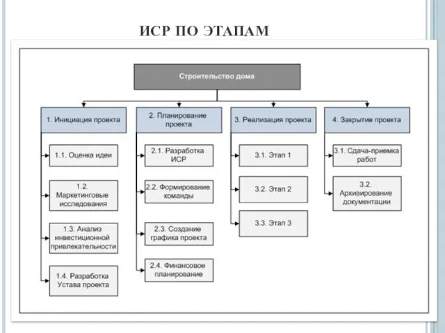 ИСР ПО ЭТАПАМ