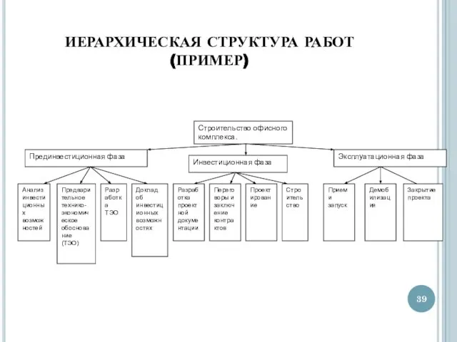 ИЕРАРХИЧЕСКАЯ СТРУКТУРА РАБОТ (ПРИМЕР)