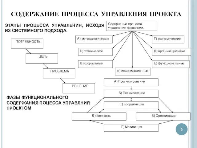 ЭТАПЫ ПРОЦЕССА УПРАВЛЕНИЯ, ИСХОДЯ ИЗ СИСТЕМНОГО ПОДХОДА. ФАЗЫ ФУНКЦИОНАЛЬНОГО СОДЕРЖАНИЯ ПОЦЕССА