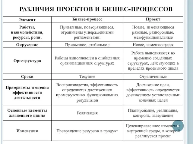 РАЗЛИЧИЯ ПРОЕКТОВ И БИЗНЕС-ПРОЦЕССОВ