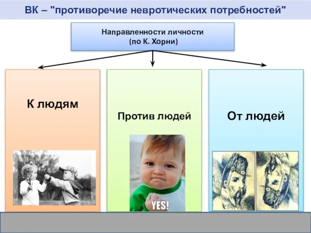 ВК – "противоречие невротических потребностей" Направленности личности (по К. Хорни) К людям Против людей От людей