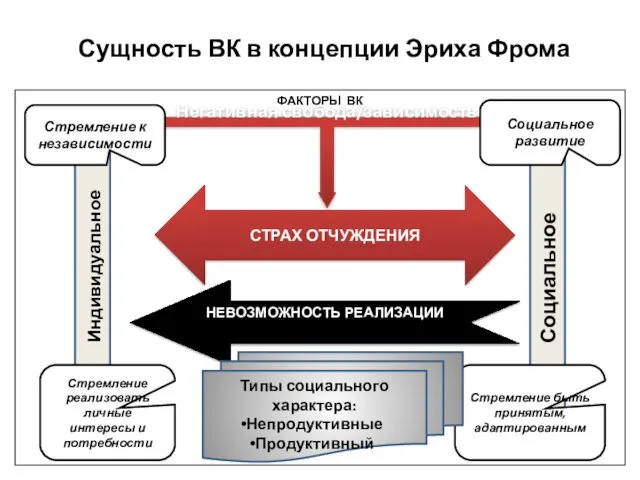 Сущность ВК в концепции Эриха Фрома ФАКТОРЫ ВК Негативная свобода/зависимость Индивидуальное