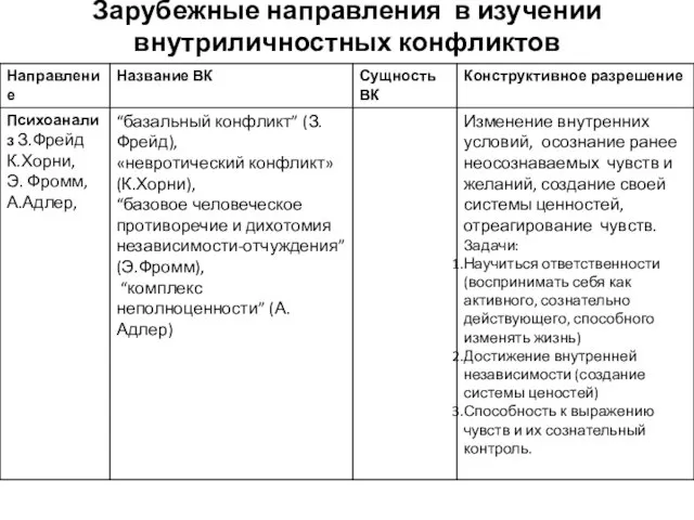 Зарубежные направления в изучении внутриличностных конфликтов