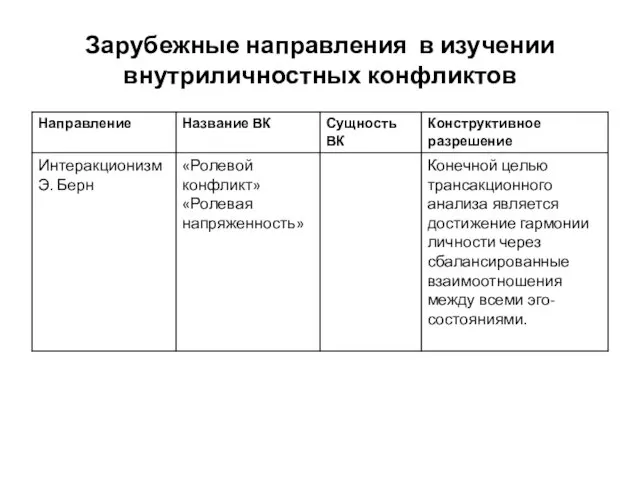 Зарубежные направления в изучении внутриличностных конфликтов