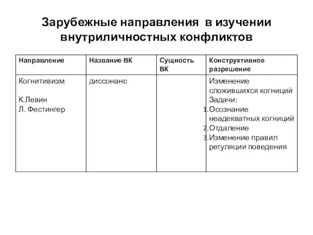 Зарубежные направления в изучении внутриличностных конфликтов