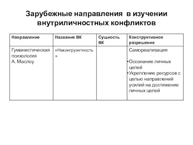 Зарубежные направления в изучении внутриличностных конфликтов