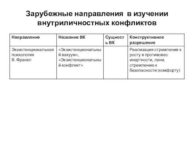 Зарубежные направления в изучении внутриличностных конфликтов