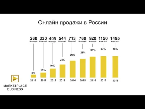 Онлайн продажи в России 8% 15% 19% 24% 29% 29% 33%