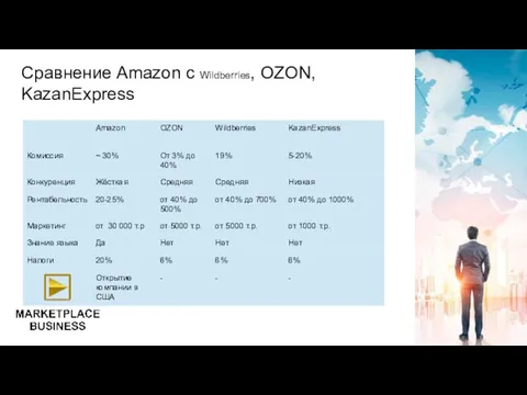 Сравнение Amazon с Wildberries, OZON, KazanExpress