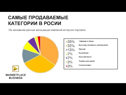 На основании данных ассоциации компаний интернет-торговли САМЫЕ ПРОДАВАЕМЫЕ КАТЕГОРИИ В РОСИИ