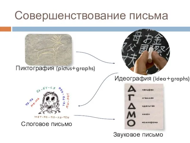 Совершенствование письма Пиктография (pictus+graphs) Идеография (idea+graphs) Слоговое письмо Звуковое письмо