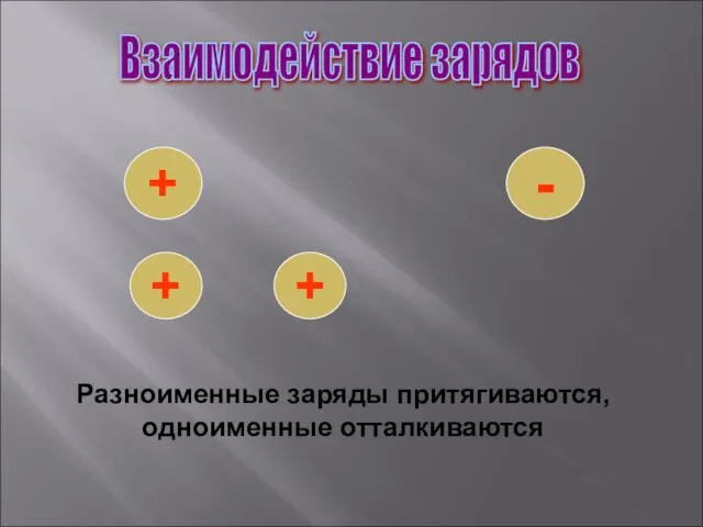 Взаимодействие зарядов + - + + Разноименные заряды притягиваются, одноименные отталкиваются