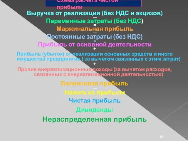 Схема расчета чистой прибыли Выручка от реализации (без НДС и акцизов)