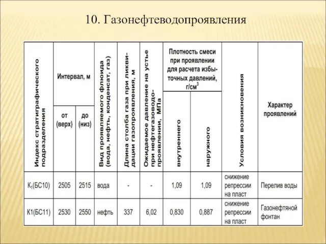 10. Газонефтеводопроявления