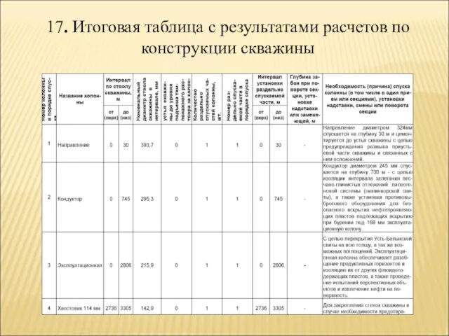 17. Итоговая таблица с результатами расчетов по конструкции скважины