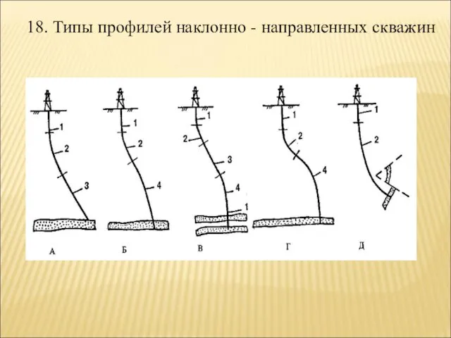 18. Типы профилей наклонно - направленных скважин