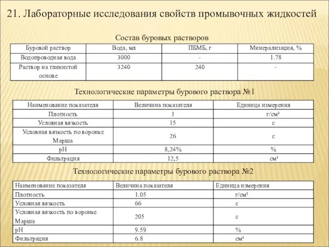 21. Лабораторные исследования свойств промывочных жидкостей Состав буровых растворов Технологические параметры