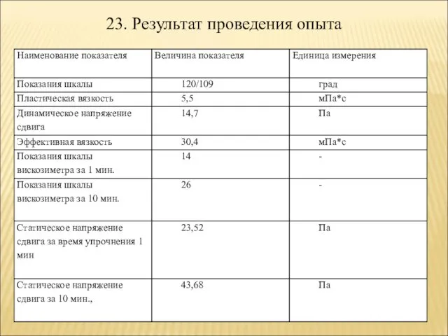 23. Результат проведения опыта