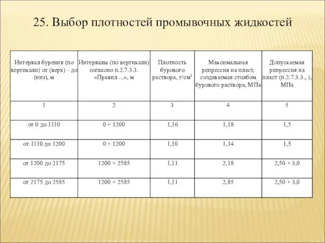 25. Выбор плотностей промывочных жидкостей