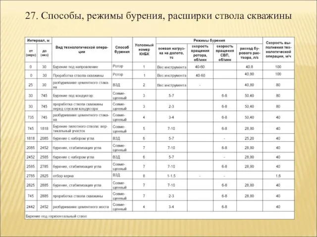 27. Способы, режимы бурения, расширки ствола скважины