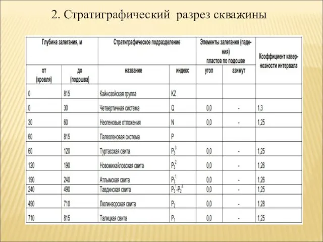 2. Стратиграфический разрез скважины