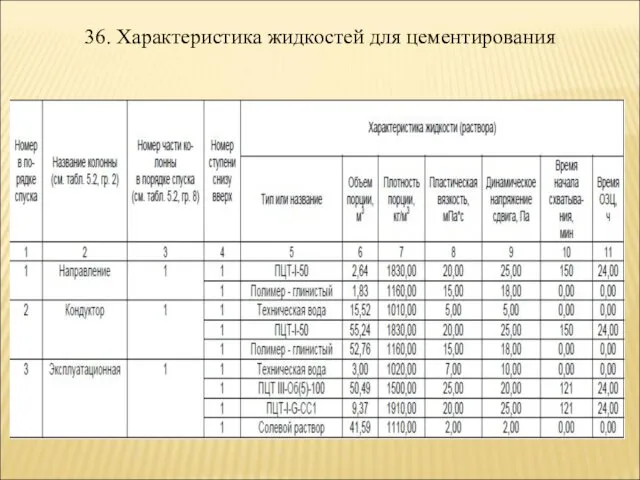 36. Характеристика жидкостей для цементирования