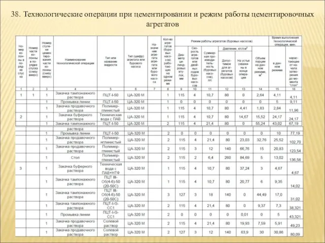 38. Технологические операции при цементировании и режим работы цементировочных агрегатов