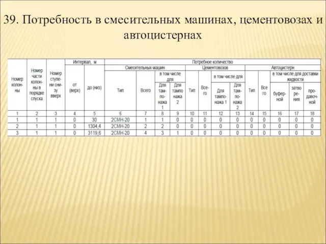 39. Потребность в смесительных машинах, цементовозах и автоцистернах