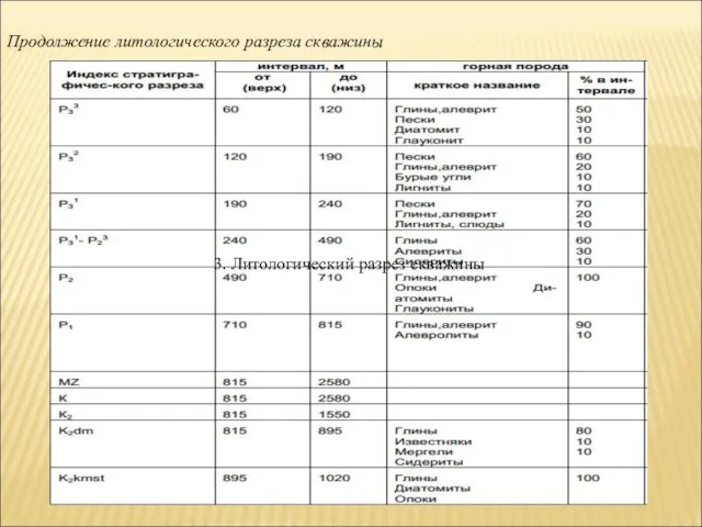 3. Литологический разрез скважины Продолжение литологического разреза скважины