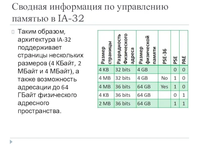 Сводная информация по управлению памятью в IA-32 Таким образом, архитектура IA-32