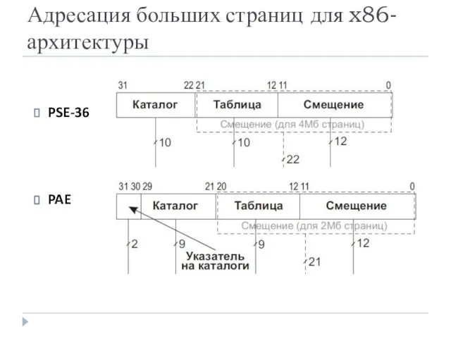 Адресация больших страниц для x86-архитектуры PSE-36 PAE