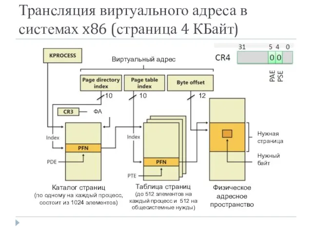 Трансляция виртуального адреса в системах x86 (страница 4 КБайт) Виртуальный адрес ФА 10 10 12